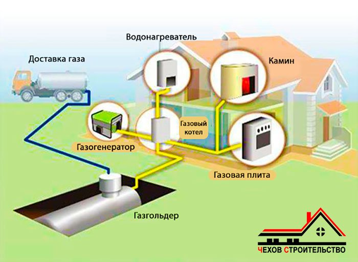 Автономная газификация (газгольдер) в Чеховском районе